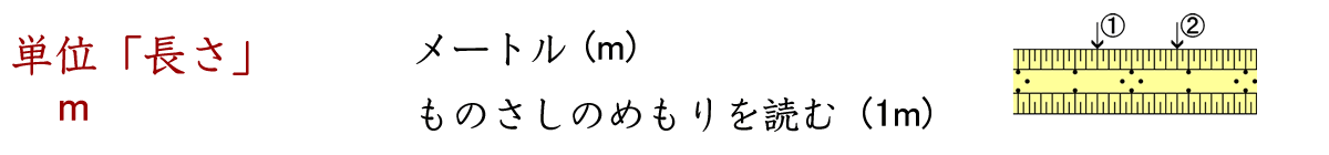 メートルの長さと単位（ｍ）、ものさしのめもりを読む問題