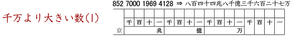 千万より大きい数（兆、億）の数字を漢字に直す、また、漢数字を数字に直す練習をします。