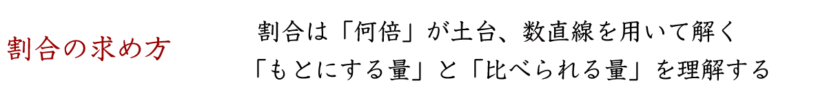 割合の求め方に関するプリントです。割合は「何倍」が土台になっています。もとにする量（全体）を何倍かすると比べられる量になります。つまり、割合の計算は、全体の何倍かを求める計算であり、比べられる量が全体の0.5倍であればその割合は0.5、全体の２倍の量であれば、その割合は2です。