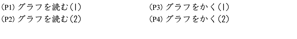 XY座標の座標値を読む問題、傾きと切片を読む練習、一次関数のグラフをかく問題をアップしています。グラフは切片や整数の座標点をスタート点にして、そこから傾きを考慮して作図します。直線の傾きが正のときは右上がり、負のときは右下がりになります。