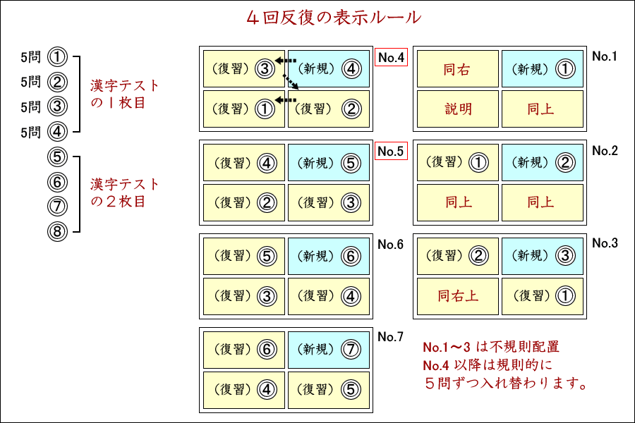 ４回反復の表示ルール