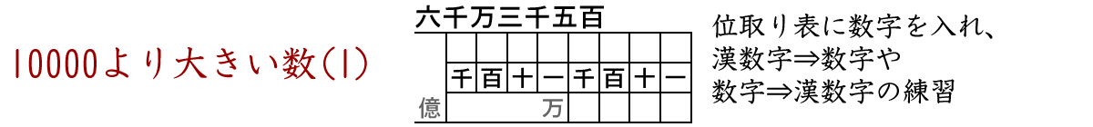 １０００より大きい数（１）、位どり表に数字を入れ、漢数字を数字に直したり、逆に数字を漢数字に直す練習ができます。