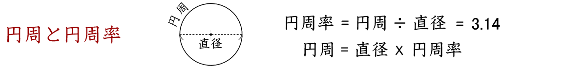 円周と円周率の関係は、円周＝直径×円周率である。円のまわりを円周という。直径が短くなると、円周は短くなる。半径が２倍になると、円周は２倍になる。円周の長さは直径の訳3.14倍である。円周の長さが直径の何倍かを示す数を円周率という。