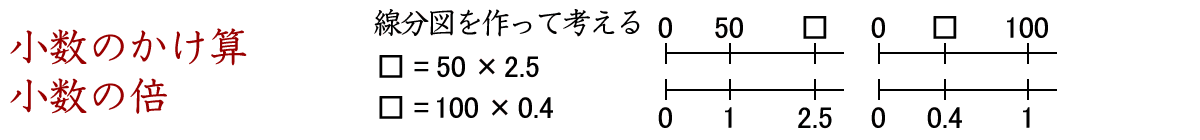 小数のかけ算、小数の倍を線分図（数直線）を使って考えましょう。