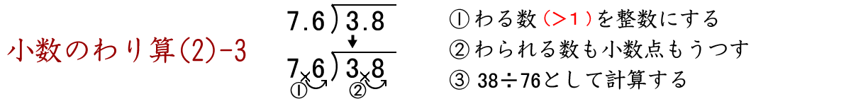 小数のわり算の筆算です。わる数を整数にし、同時に、わられる数の小数点も移動します。