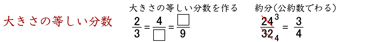 大きさの等しい分数を作る練習をします。分母と分子に同じ数をかけても、同じ数でわっても分数の大きさは同じです。また、分母と分子の公約数で約分する練習をします。