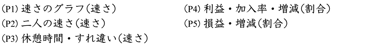 速さのグラフに関する問題、速さの問題、割合の問題などの復習問題をアップしています。
