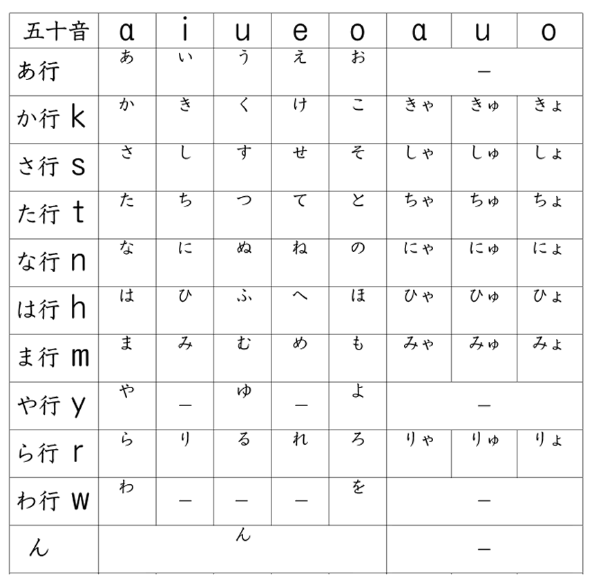 ローマ字の仕組みが分かるローマ字表の作成ドリル