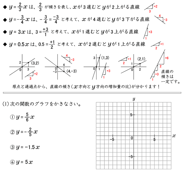 数学１年「比例のグラフ（直線の傾き）」